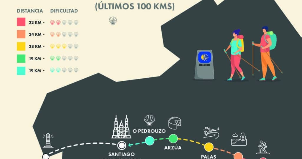 como calcular los kilometros del camino de santiago de compostela
