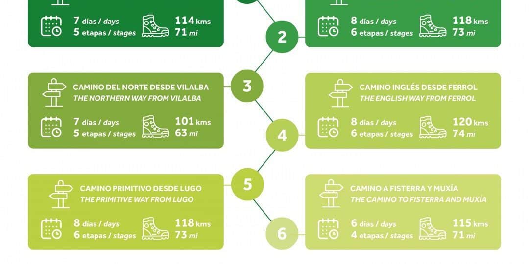 cuanto es lo minimo para hacer el camino de santiago
